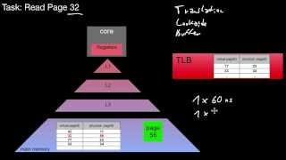 14.173 Retrieving Memory Addresses, TLB