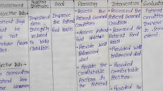 Nursing care plan on Diarrhea. #nursingcriteria #nursingcareplan