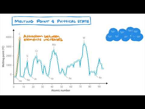 How does atomic size affect melting point?