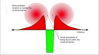 Quantum Tunneling - IB Physics