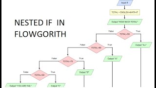 NESTED IF IN FLOWGORITHUM