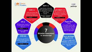 Bitwise Operators in JavaScript | Bitwise Operations
