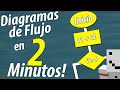 DIAGRAMAS DE FLUJO en 2 Minutos