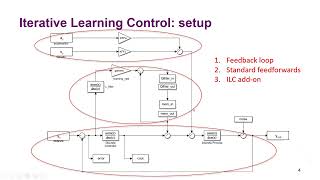 (frequency based) Iterative Learning Control [EN]
