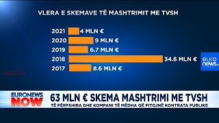 63 mln euro mashtrim me TVSH, të përfshira kompani që fitojnë kontrata publike