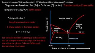 [SdM] Cours semestre 2: Diagramme binaire suite,  eutectique, eutectoide, variance, refroidissement