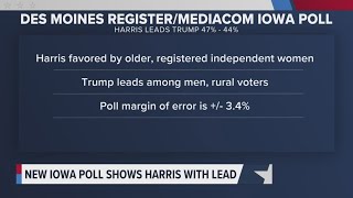 New Des Moines Register/Mediacom Iowa Poll: Harris takes lead over Trump