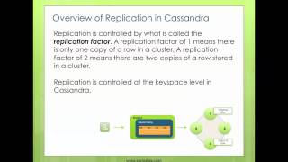 DataStax Cassandra Tutorials - Understanding partitioning and replication in Cassandra