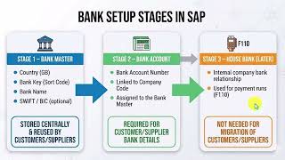 SAP S/4HANA Bank Master Data Migration | Migration Cockpit Step-by-Step