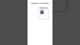 what is garbage collection. #java #coding #javainterview #programming #javainterviewquestions #java