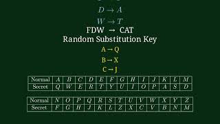 Substitution Cipher Explained: How to Encrypt & Decrypt Messages