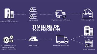 Toll Processing Timeline | How does it work? | Elcan Industries