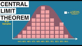 Central Limit Theorem Explained