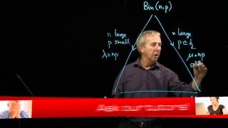 The Binomial, Poisson and Normal Distributions: summary of their relationships