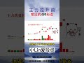 【洗盘】主力拉升前，常见的4种形态 shorts 洗盘