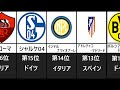 「業界別ランキング」サッカークラブ売上　世界ランキング