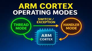 ARM Cortex Operating Modes | Thread mode | Handler mode | Previleged Thread | User Thread
