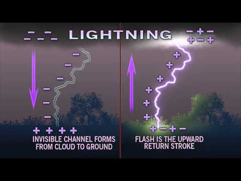 Is the ionosphere positively or negatively charged?
