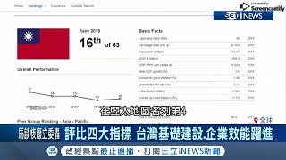 世界競爭力評比出爐！ 台灣全球第16名亞太區第4名 國內經濟表現回升｜記者 黃瓊慧｜【台灣要聞。先知道】20190529｜三立iNEWS