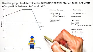 Worked Example | Find Distance and Displacement from Position vs Time Graph