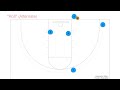 basketball 5 stack baseline inbounds plays