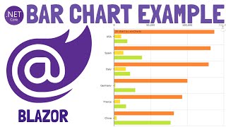 Blazor : Clustered Bar Chart | Graph Chart Example | ChartJS