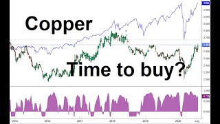 Copper price analysis, 21 Aug 2020