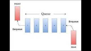 Lab 4 insert or delete element in Queue