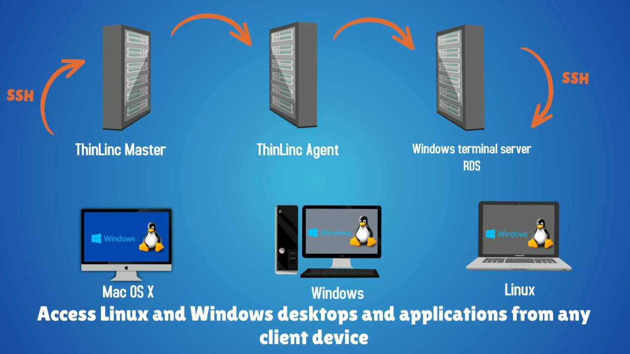Thinlinc Access Your Linux Desktop And Applications From Any Device