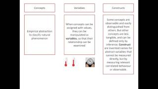 constructs, variables and concepts