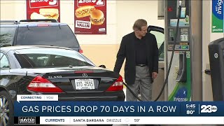 Gas prices drop for 70 days in a row