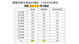 届出公開情報：12月22日～12月28日(J749～J762)。小林製薬が大量の届出撤回。20商品以上