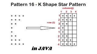 Pattern 16 - Java program to print K Shape Star Pattern || Java Pattern Programs