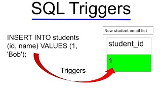 SQL Triggers Explained: Insert, Update, Delete, Before, and After Triggers with Examples