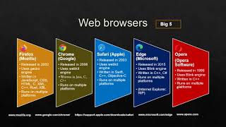 Web Browsers - What programming languages are they developed in?