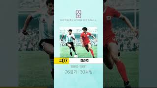 축구 국가대표 최다 득점 선수 1위는 누구?손흥민은 몇위??#shorts