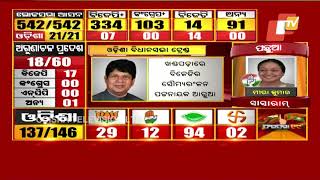 Election 2019 Results- Political bigwigs lead in Odisha