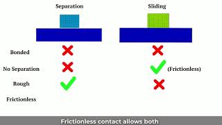 Choosing Ansys Contact Types (and why it matters)