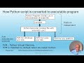 Short  video explaining how Python script is converted to executable program