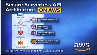 Secure Serverless API Architecture on AWS | CloudFront, WAF, Cognito, API Gateway, Lambda