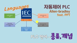 Allen Bradley - PLC core language (types, concepts)