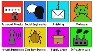 Every Type Of Hacking Explained in 9 Minutes