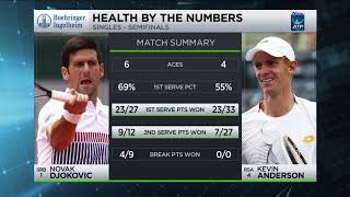 Tennis Channel Live: Djokovic Races Into 2018 ATP Finals Championship