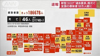 【速報】全国の新規感染者　過去最多18万5000人超え　各地で最多更新(2022年7月21日)