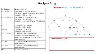 Backpatching