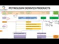 petroleum derived products in hindi