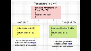 function template with multiple parameters