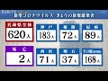 兵庫県で新たに620人　新型コロナ感染（9月7日）