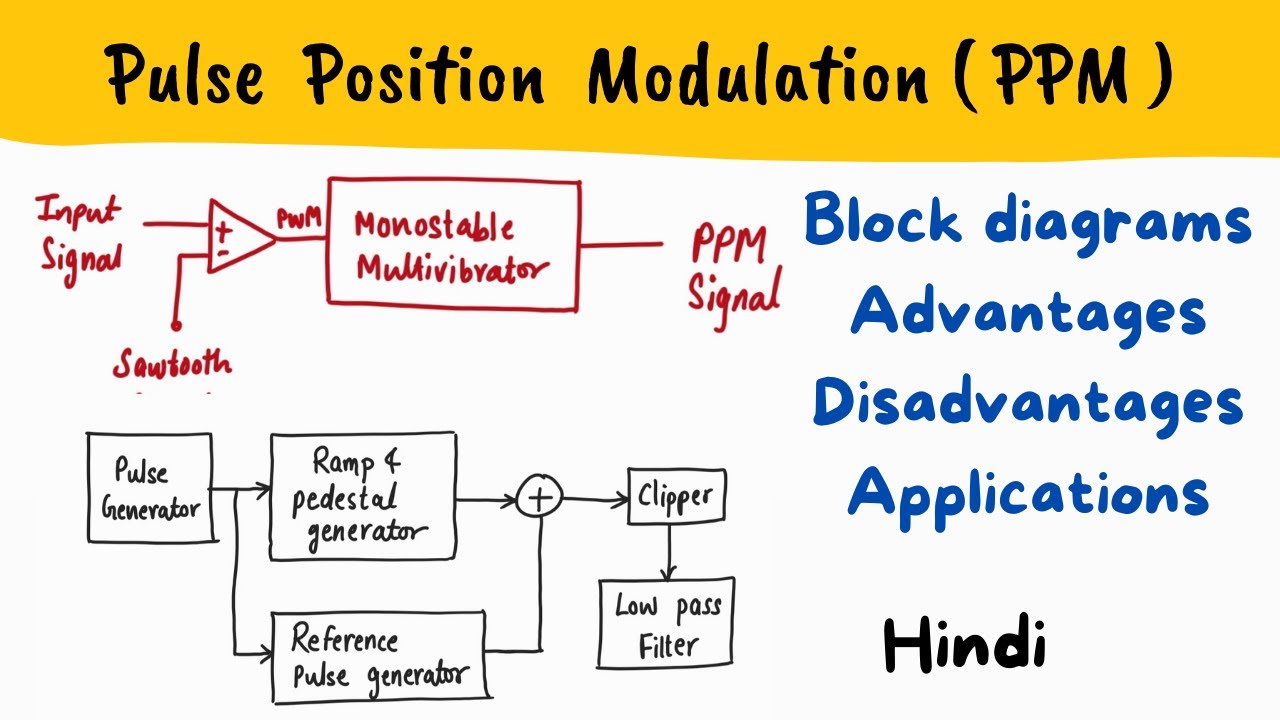 PPM - Pulse Position Modulation - Block Diagram, Waveforms, Advantages ...