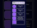 learn CSS border radius #coding #frontendcourse #webdesign #webdevelopment #programming #shorts